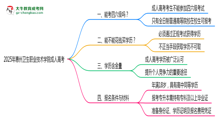 2025年惠州衛(wèi)生職業(yè)技術(shù)學(xué)院成人高考要考學(xué)位英語嗎？思維導(dǎo)圖
