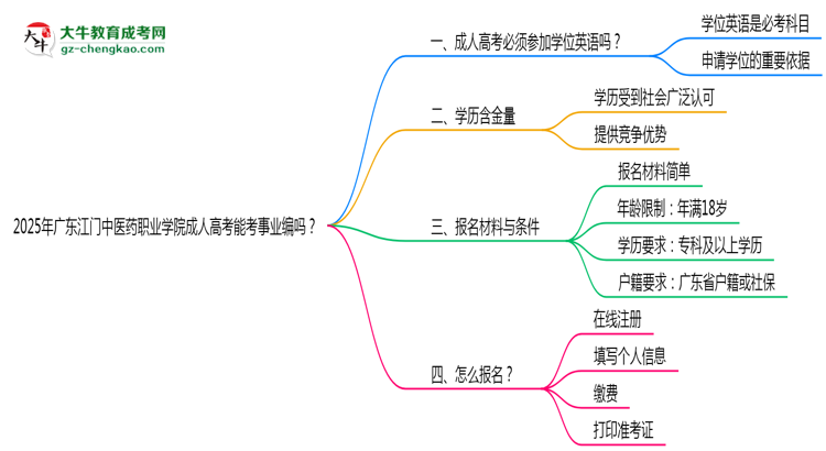 2025年廣東江門中醫(yī)藥職業(yè)學(xué)院成人高考能考事業(yè)編嗎?思維導(dǎo)圖