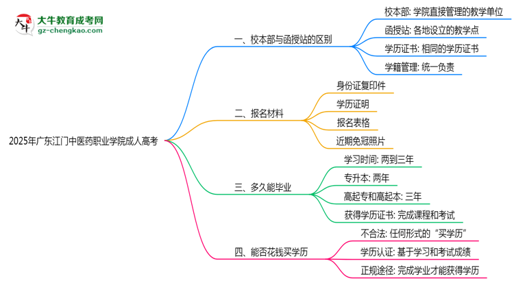 2025年廣東江門中醫(yī)藥職業(yè)學(xué)院成人高考錄取分?jǐn)?shù)線是多少？思維導(dǎo)圖