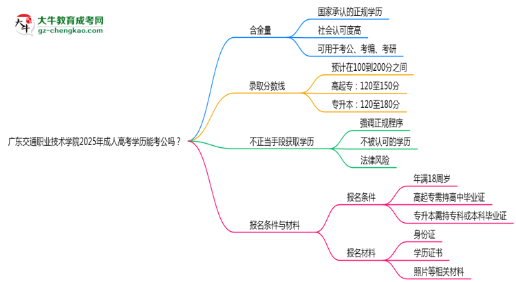 廣東交通職業(yè)技術(shù)學(xué)院2025年成人高考學(xué)歷能考公嗎？思維導(dǎo)圖