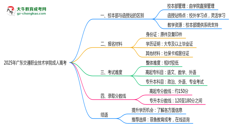 2025年廣東交通職業(yè)技術(shù)學(xué)院成人高考錄取分?jǐn)?shù)線是多少?思維導(dǎo)圖