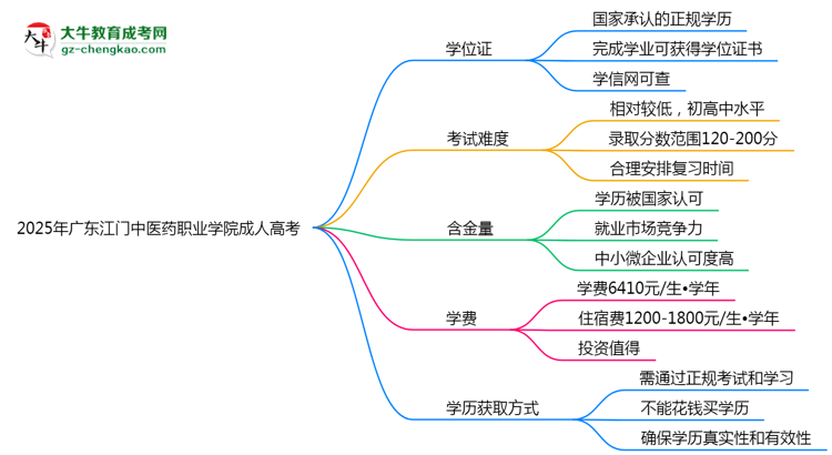 2025年廣東江門中醫(yī)藥職業(yè)學(xué)院成人高考是全日制學(xué)歷嗎？思維導(dǎo)圖