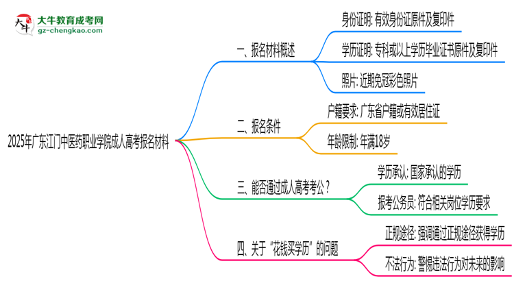 2025年廣東江門中醫(yī)藥職業(yè)學(xué)院成人高考報名材料需要什么?思維導(dǎo)圖
