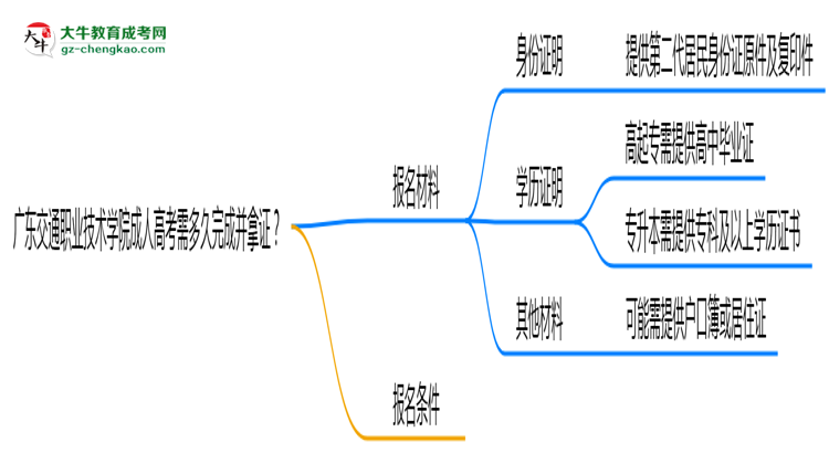 廣東交通職業(yè)技術(shù)學(xué)院成人高考需多久完成并拿證？（2025年新）思維導(dǎo)圖