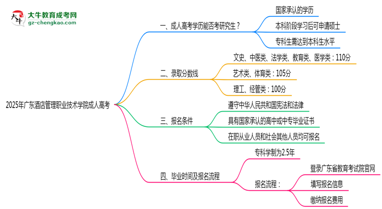 廣東酒店管理職業(yè)技術(shù)學(xué)院2025年成人高考能考研究生嗎？思維導(dǎo)圖