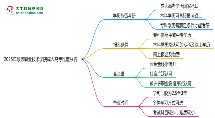 2025年順德職業(yè)技術(shù)學(xué)院成人高考難不難？思維導(dǎo)圖