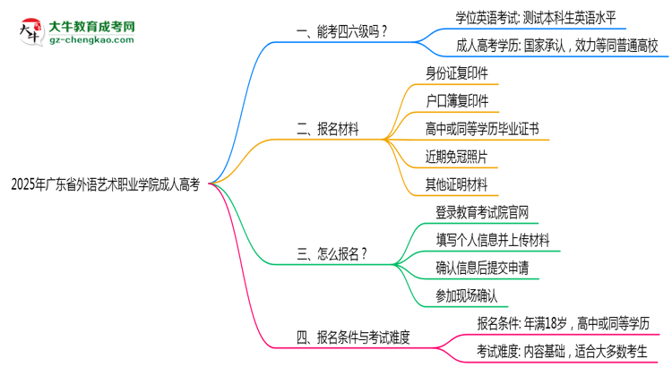2025年廣東省外語藝術(shù)職業(yè)學(xué)院成人高考要考學(xué)位英語嗎?思維導(dǎo)圖