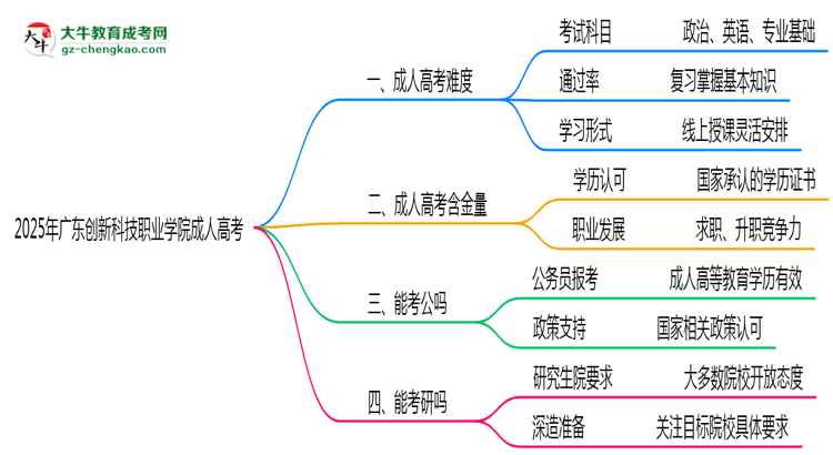 2025年廣東創(chuàng)新科技職業(yè)學(xué)院成人高考學(xué)歷花錢能買到嗎？思維導(dǎo)圖