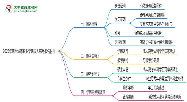 2025年惠州城市職業(yè)學(xué)院成人高考報(bào)名材料需要什么？思維導(dǎo)圖