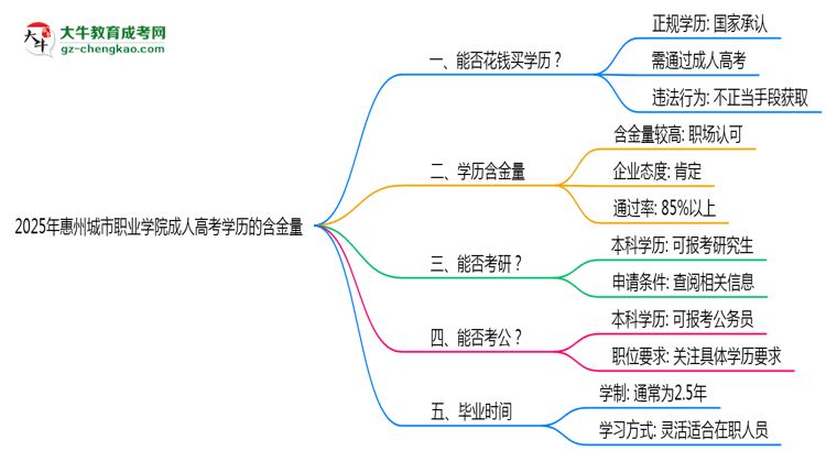 2025年惠州城市職業(yè)學(xué)院成人高考學(xué)歷的含金量怎么樣？思維導(dǎo)圖