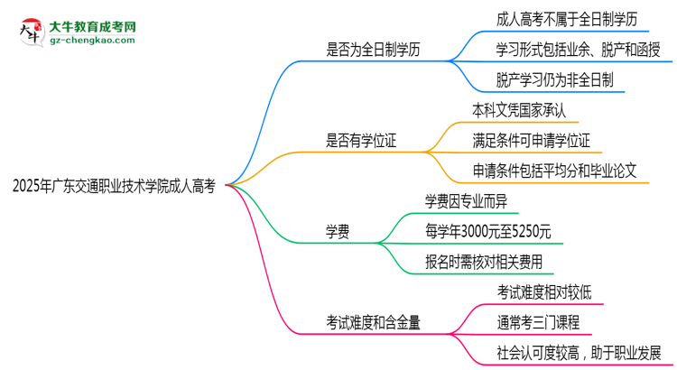 2025年廣東交通職業(yè)技術(shù)學(xué)院成人高考是全日制學(xué)歷嗎？思維導(dǎo)圖