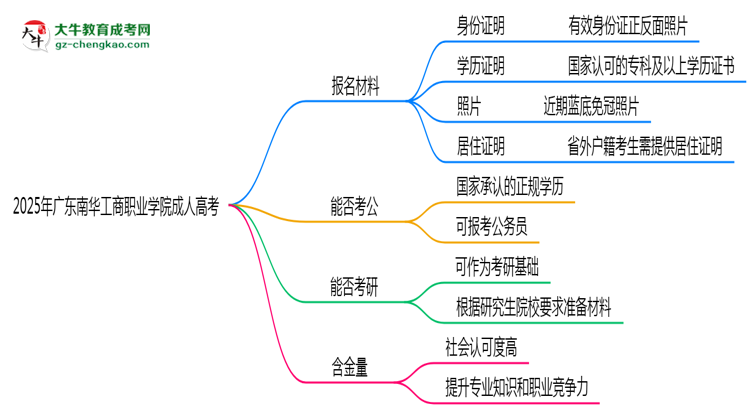 2025年廣東南華工商職業(yè)學院成人高考報名材料需要什么？思維導圖