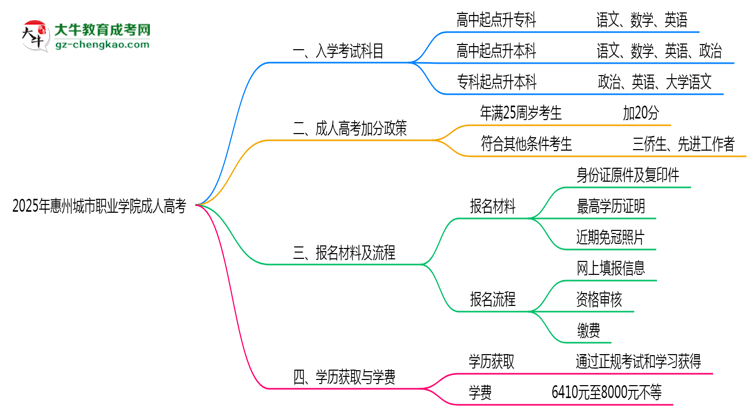 2025年惠州城市職業(yè)學(xué)院成人高考入學(xué)考試科目有哪些?思維導(dǎo)圖