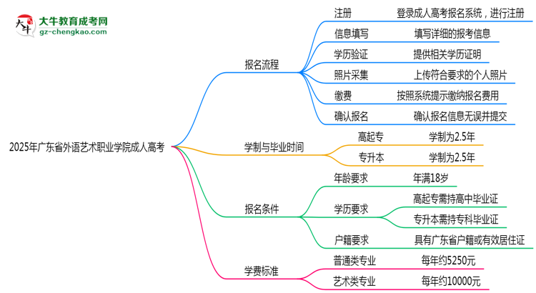 2025年廣東省外語(yǔ)藝術(shù)職業(yè)學(xué)院成人高考最新學(xué)費(fèi)標(biāo)準(zhǔn)多少思維導(dǎo)圖