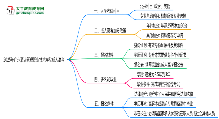 2025年廣東酒店管理職業(yè)技術(shù)學院成人高考入學考試科目有哪些？思維導圖