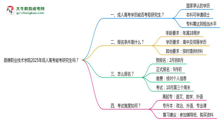 順德職業(yè)技術(shù)學(xué)院2025年成人高考能考研究生嗎？思維導(dǎo)圖