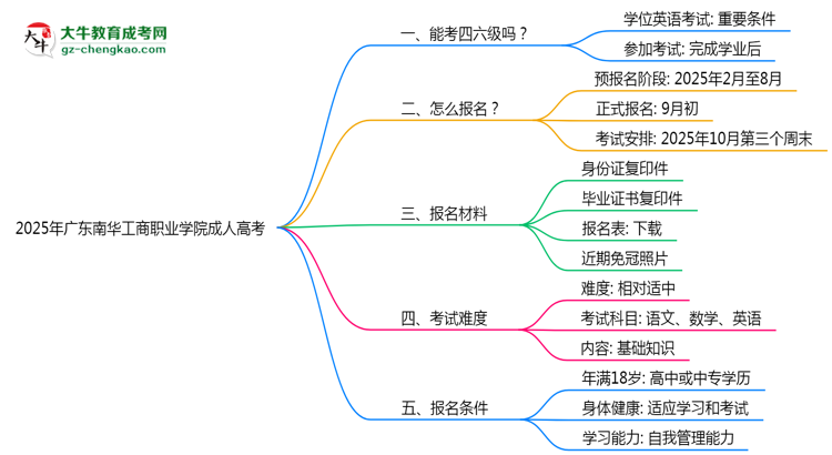2025年廣東南華工商職業(yè)學(xué)院成人高考要考學(xué)位英語嗎？思維導(dǎo)圖