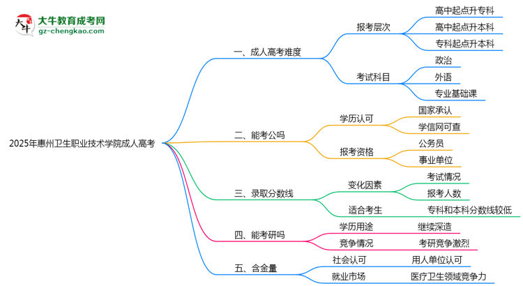 2025年惠州衛(wèi)生職業(yè)技術(shù)學(xué)院成人高考學(xué)歷花錢能買到嗎？思維導(dǎo)圖