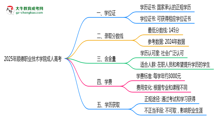 2025年順德職業(yè)技術(shù)學(xué)院成人高考是全日制學(xué)歷嗎？思維導(dǎo)圖