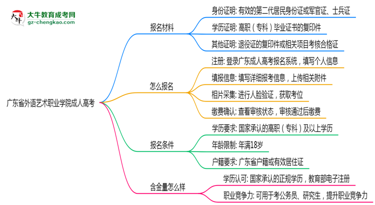 廣東省外語藝術(shù)職業(yè)學(xué)院成人高考需多久完成并拿證?(2025年新)思維導(dǎo)圖