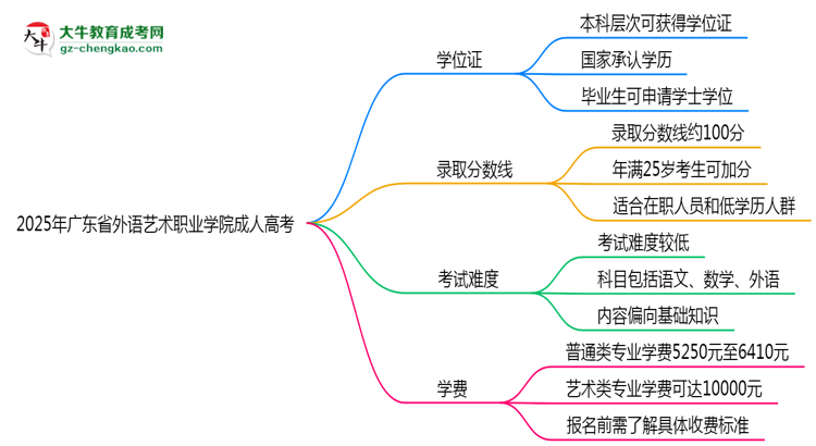 2025年廣東省外語藝術(shù)職業(yè)學(xué)院成人高考是全日制學(xué)歷嗎？思維導(dǎo)圖