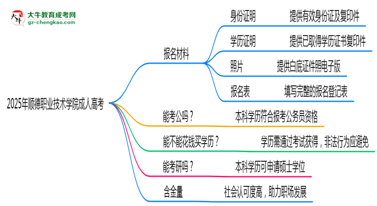 2025年順德職業(yè)技術(shù)學(xué)院成人高考報(bào)名材料需要什么？思維導(dǎo)圖