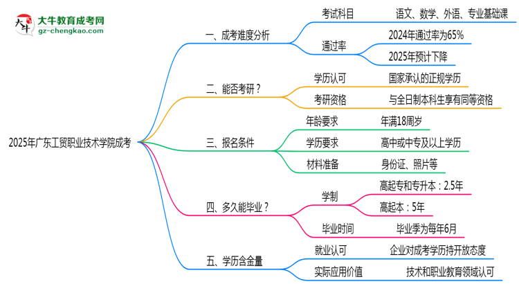 2025廣東工貿(mào)職業(yè)技術(shù)學(xué)院成考難度升級(jí)？各科目通過(guò)率數(shù)據(jù)曝光思維導(dǎo)圖