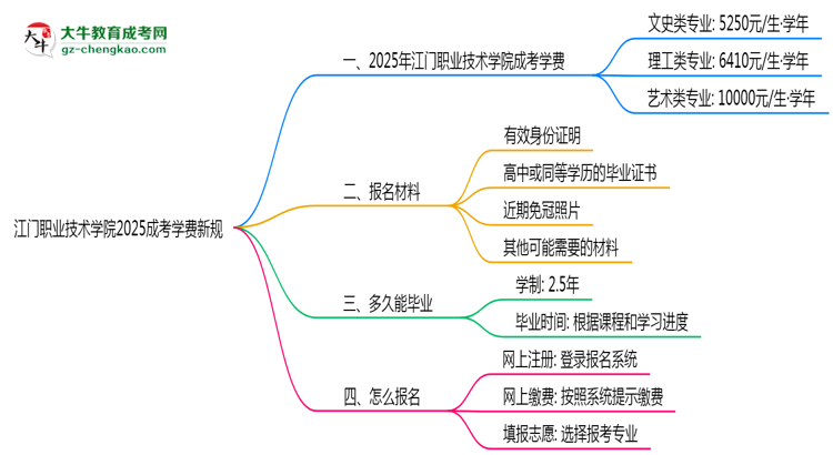 江門職業(yè)技術(shù)學(xué)院2025成考學(xué)費(fèi)新規(guī):各院校收費(fèi)標(biāo)準(zhǔn)完整公示思維導(dǎo)圖