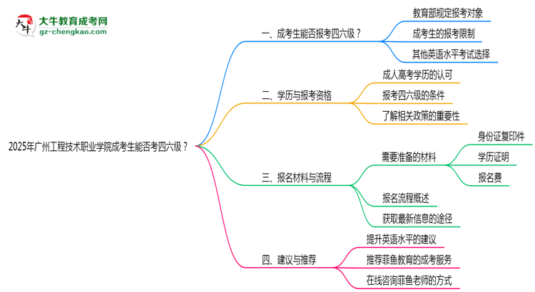2025廣州工程技術(shù)職業(yè)學(xué)院成考生能否考四六級(jí)？教育部最新答復(fù)思維導(dǎo)圖