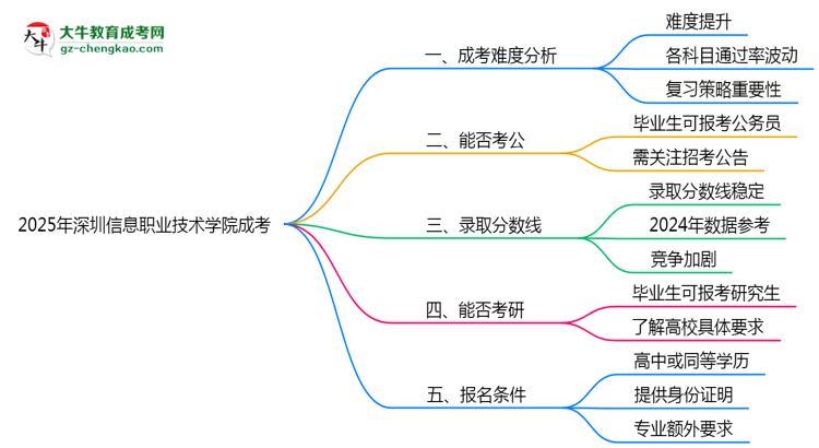 2025深圳信息職業(yè)技術(shù)學(xué)院成考難度升級？各科目通過率數(shù)據(jù)曝光思維導(dǎo)圖