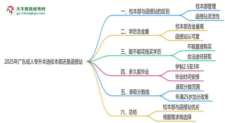 2025年廣東成人專升本選校本部還是函授站？6大對(duì)比解析思維導(dǎo)圖