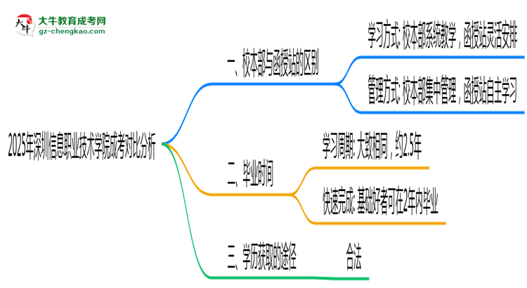 2025年深圳信息職業(yè)技術(shù)學(xué)院成考選校本部還是函授站?6大對(duì)比解析思維導(dǎo)圖