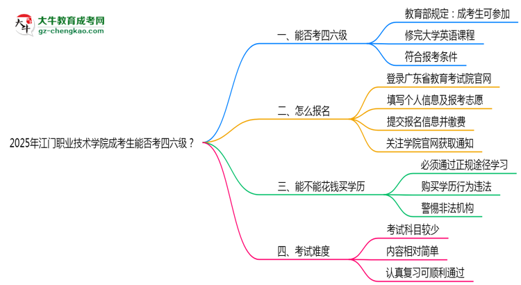 2025江門職業(yè)技術(shù)學(xué)院成考生能否考四六級？教育部最新答復(fù)思維導(dǎo)圖