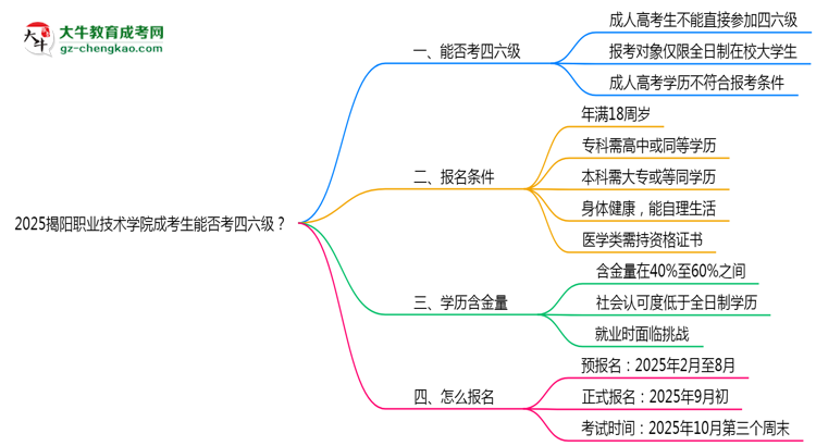 2025揭陽(yáng)職業(yè)技術(shù)學(xué)院成考生能否考四六級(jí)？教育部最新答復(fù)思維導(dǎo)圖