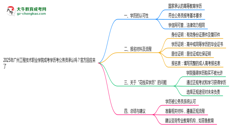 2025廣州工程技術(shù)職業(yè)學(xué)院成考學(xué)歷考公務(wù)員承認(rèn)嗎？官方回應(yīng)來了思維導(dǎo)圖