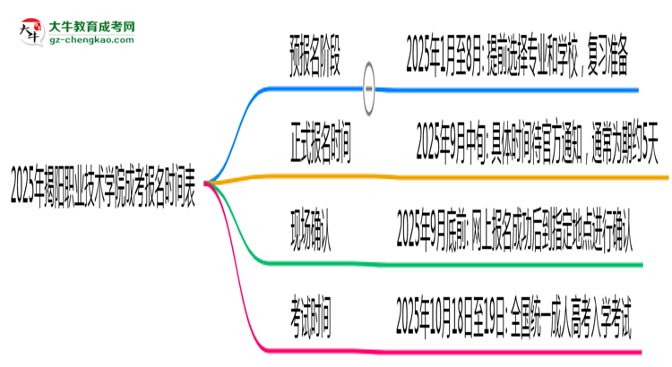 速看！2025年揭陽職業(yè)技術(shù)學(xué)院成考報名時間表+流程全解析思維導(dǎo)圖
