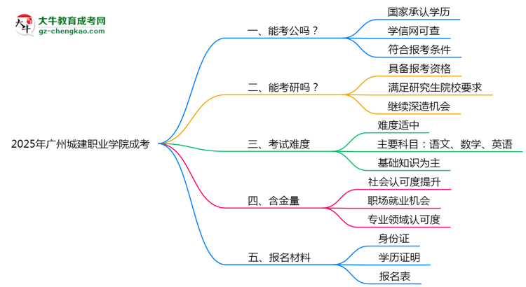 2025廣州城建職業(yè)學(xué)院成考學(xué)歷考公務(wù)員承認(rèn)嗎？官方回應(yīng)來了思維導(dǎo)圖