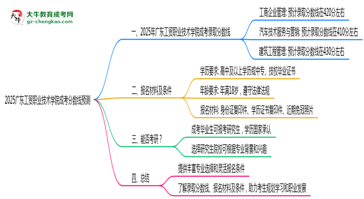 2025廣東工貿(mào)職業(yè)技術(shù)學(xué)院成考分數(shù)線預(yù)測:各專業(yè)錄取標準搶先看思維導(dǎo)圖