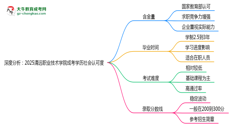深度分析:2025清遠(yuǎn)職業(yè)技術(shù)學(xué)院成考學(xué)歷社會認(rèn)可度有多高?思維導(dǎo)圖