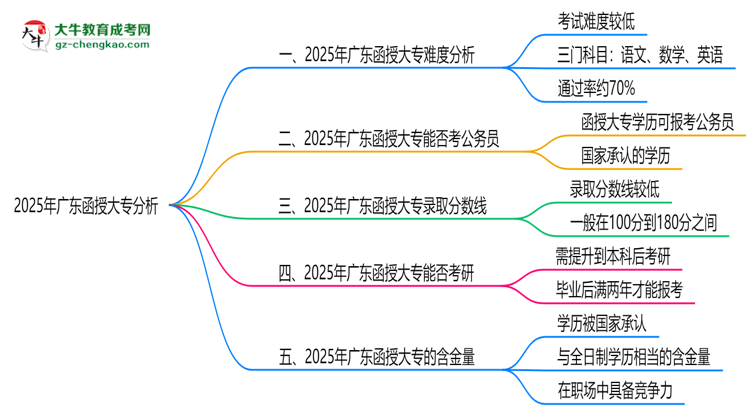 2025廣東函授大專難度升級(jí)？各科目通過率數(shù)據(jù)曝光思維導(dǎo)圖