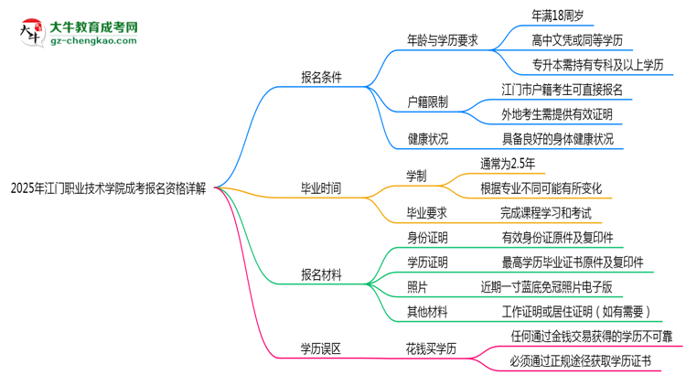 江門(mén)職業(yè)技術(shù)學(xué)院2025成考報(bào)名資格詳解：這些條件你必須達(dá)標(biāo)！思維導(dǎo)圖