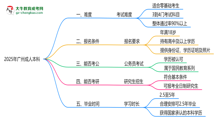 2025廣州成人本科難度升級(jí)？各科目通過率數(shù)據(jù)曝光思維導(dǎo)圖