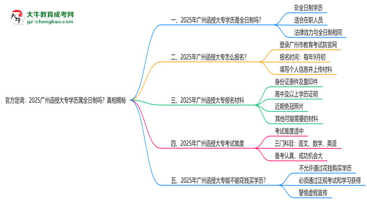 官方定調(diào)：2025廣州函授大專學(xué)歷屬全日制嗎？真相揭秘思維導(dǎo)圖