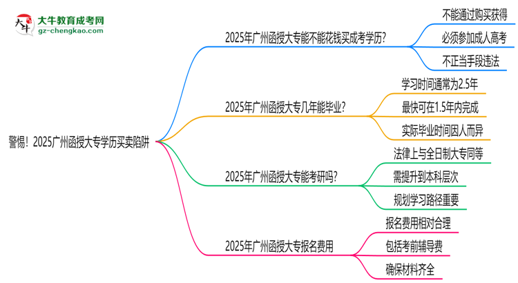警惕！2025廣州函授大專學(xué)歷買賣陷阱（官方聲明）思維導(dǎo)圖