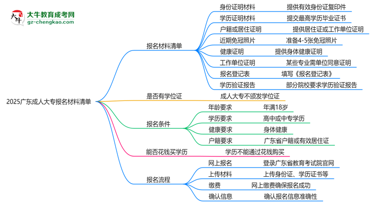 2025廣東成人大專報(bào)名材料清單:8類必備文件明細(xì)思維導(dǎo)圖
