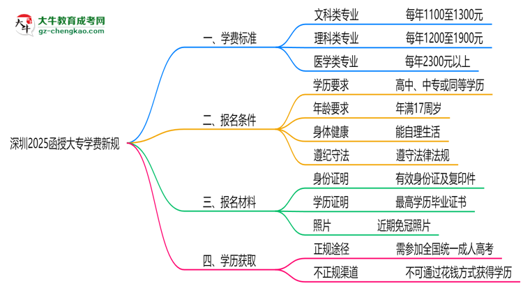深圳2025函授大專(zhuān)學(xué)費(fèi)新規(guī)：各院校收費(fèi)標(biāo)準(zhǔn)完整公示思維導(dǎo)圖