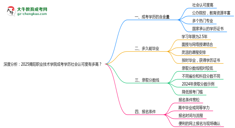 深度分析：2025揭陽職業(yè)技術(shù)學(xué)院成考學(xué)歷社會認(rèn)可度有多高？思維導(dǎo)圖