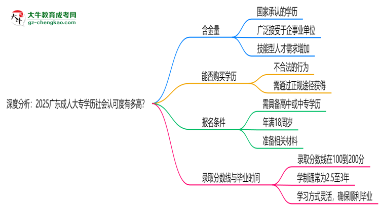 深度分析：2025廣東成人大專(zhuān)學(xué)歷社會(huì)認(rèn)可度有多高？思維導(dǎo)圖