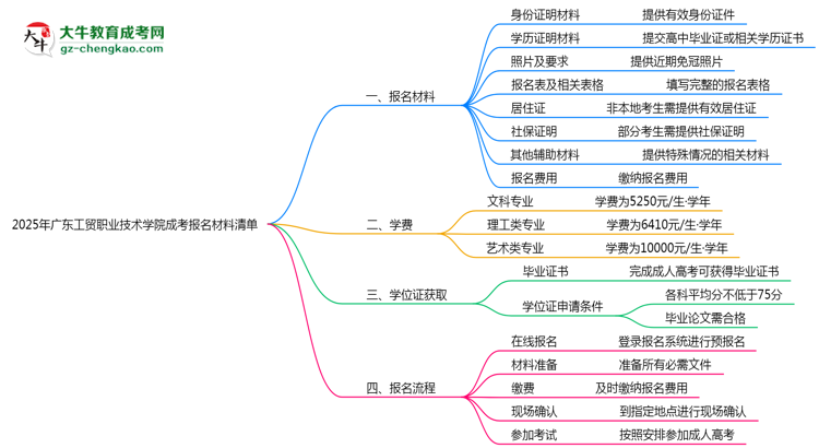 2025廣東工貿(mào)職業(yè)技術(shù)學(xué)院成考報(bào)名材料清單:8類必備文件明細(xì)思維導(dǎo)圖