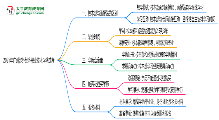 2025年廣州涉外經(jīng)濟職業(yè)技術(shù)學(xué)院成考選校本部還是函授站？6大對比解析思維導(dǎo)圖